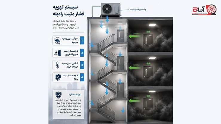 مزایای فن فشار مثبت راه پله