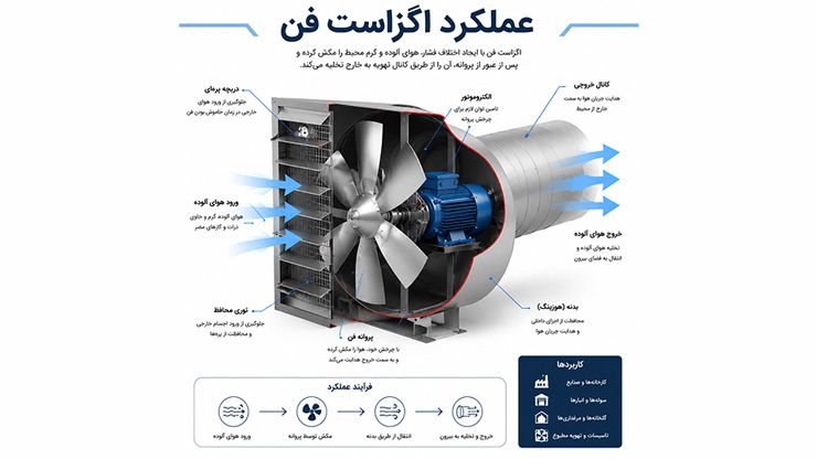 عملکرد اگزاست فن