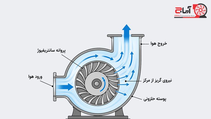 عملکرد هواکش سانتریفیوژ
