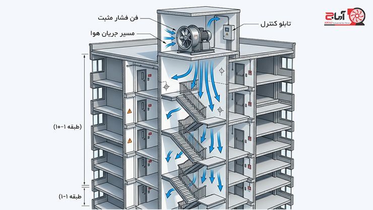 طریق نصب فن فشار مثبت راه پله