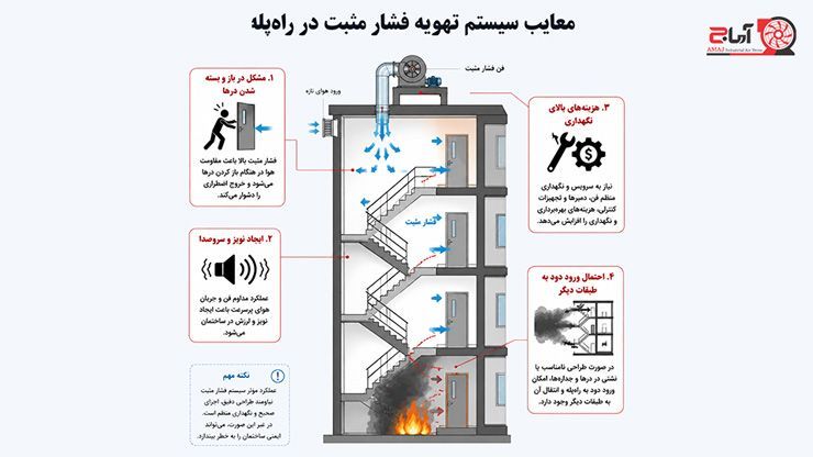 معایب فن فشار مثبت راه پله