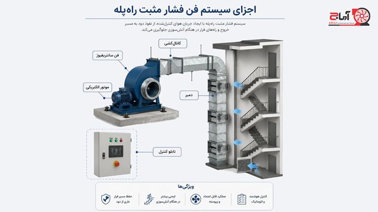 اجزای فن فشار مثبت راه پله