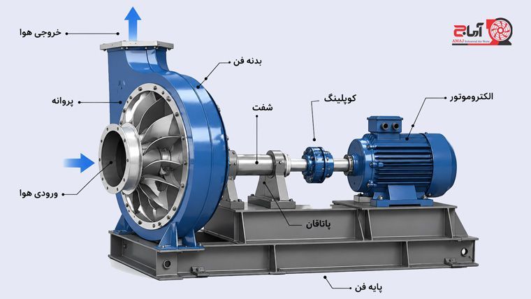اجزای فن فشار قوی